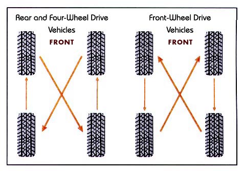 a tire rotation example