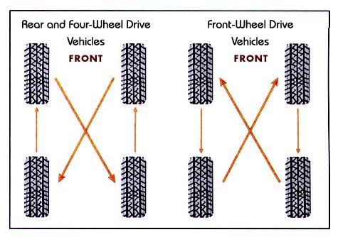 a tire rotation example